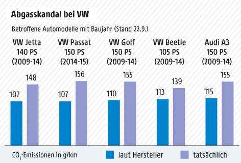 Grafik zum VW-Abgasskandal