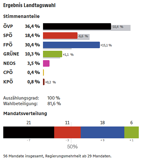 © SORA/ORF Endergebnis