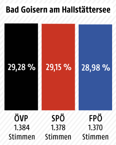 © ORF.at Wahlgrafik zu Bad Goisern