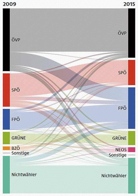 © SORA/ORF.at Grafik zu den Wählerströmen