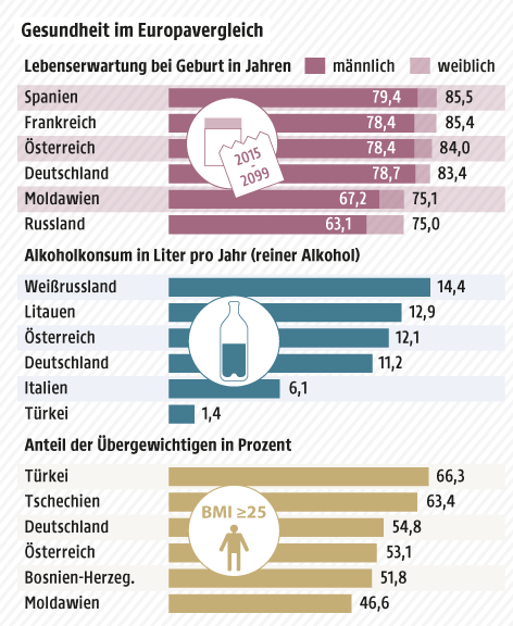 © Grafik: APA/ORF.at; Quelle: APA/WHO/Europäischer Gesundheitsbericht Grafik zur Gesundheit im Europavergleich