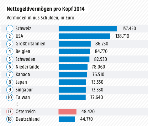 Grafik zum Geldvermögen