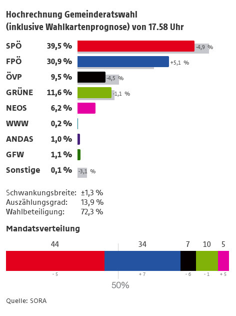 © SORA/ORF Hochrechnung
