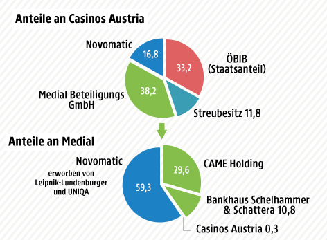 Grafik zu den Eigentümern an Casinos Austria sowie an Medial Betiligungs GmbH