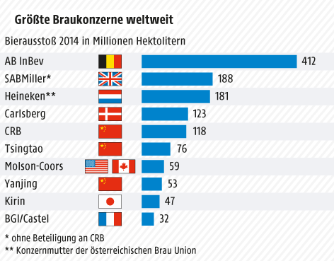 Grafik zu den größten Braukonzernen