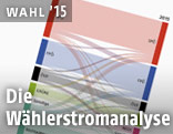 Die Wählerstromanalyse