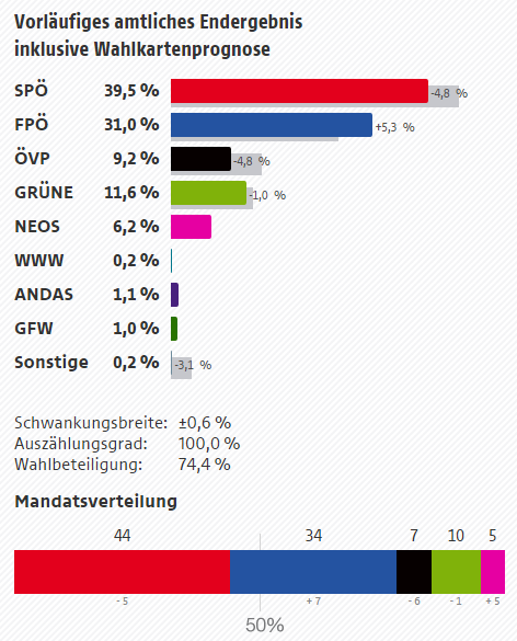 © ORF/SORA Vorläufiges amtliches Endergebnis inklusive Wahlkartenprognose: SPÖ 39,5% (-4,8%); FPÖ 31,0% (+5,3%); ÖVP 9,2% (-4,8%); GRÜNE 11,6% (-1,0%); NEOS 6,2%