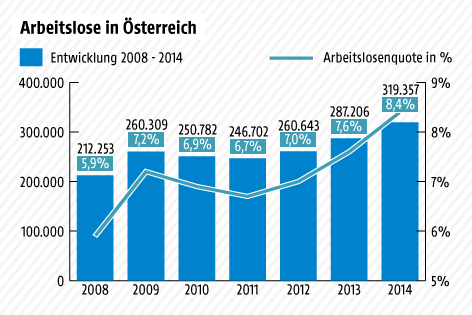 © Grafik: ORF.at; Quelle: AMS Grafik zeigt die Arbeitslosigkeit in Österreich in den Jahren 2008 bis 2014