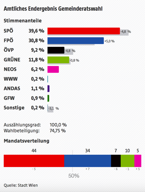 © ORF.at/Stadt Wien Amtliches Endergebnis der Gemeinderatswahl: SPÖ 39,6% (-4,8%); FPÖ 30,8% (+5,0%); ÖVP 9,2% (-4,8%); GRÜNE 11,8% (-0,8%); NEOS 6,2%; WWW 0,2%; ANDAS 1,1%; GFW 0,9%; Sonstige 0,2%