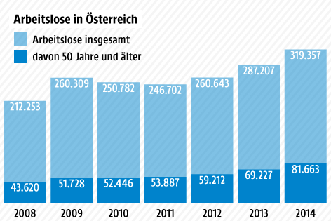 © Grafik: ORF.at; Quelle: AMS Grafik zu den älteren Arbeitslosen zwischen 2008 und 2014