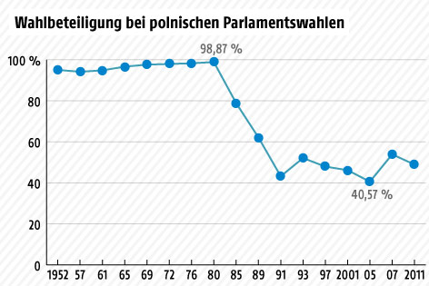 Wahlbeteiligung bei polnischen Parlamentswahlen