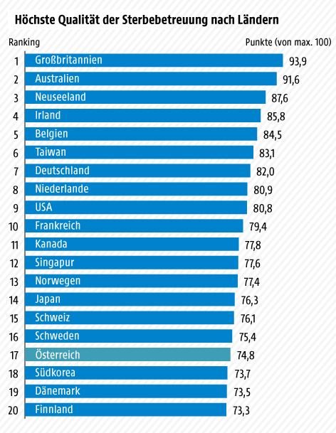 Grafik zur Sterbebetreuung