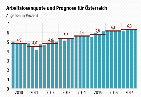 Grafik zur Arbeitslosenquote in Österreich