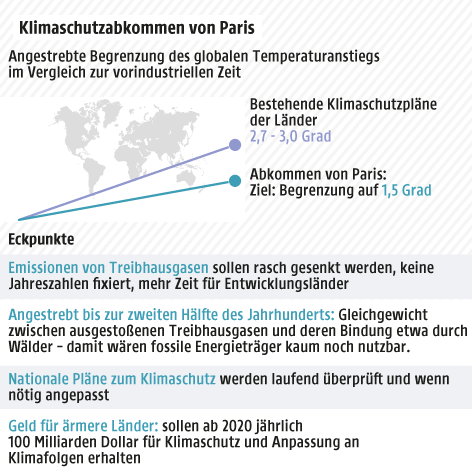 © Grafik: APA/ORF.at; Quelle: APA Eine Grafik zeigt die Eckpunkte des Pariser Klimaschutzabkommens