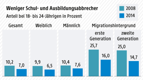 © Grafik: APA/ORF.at, Quelle: APA/BMBF Grafik zu Schul- und Ausbildungsabbrechern