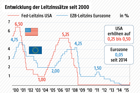 © APA/ORF.at Grafik zur Entwicklung des Leitzins