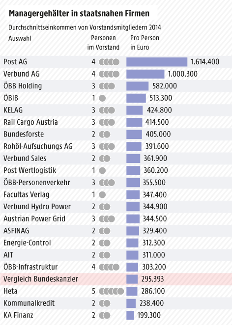 © Grafik: APA/ORF.at; Quelle: APA/Rechnungshof Grafik zu Managergehältern