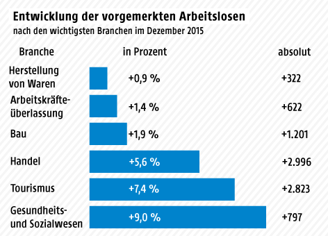 © Grafik: ORF.at; Quelle: Sozialministerium Grafik zur Arbeitslosigkeit im Dezember 2015