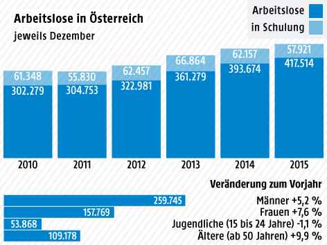 © Grafik: ORF.at; Quelle: AMS/Sozialministerium Grafik zur Arbeitslosigkeit im Dezember 2015