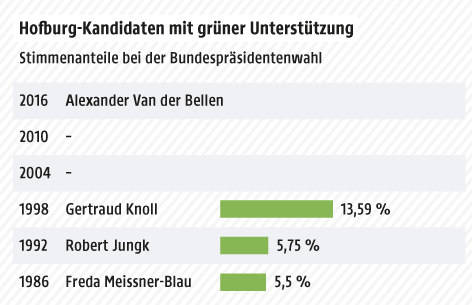 © Grafik: APA/ORF.at; Quelle: APA Eine Grafik zeigt Hofburgkandidaten mit grüner Unterstützung und deren Wahlergebnisse