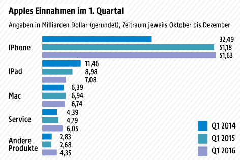 © Grafik: ORF.at; Quelle: Apple Grafik zu Apples Einnahmen