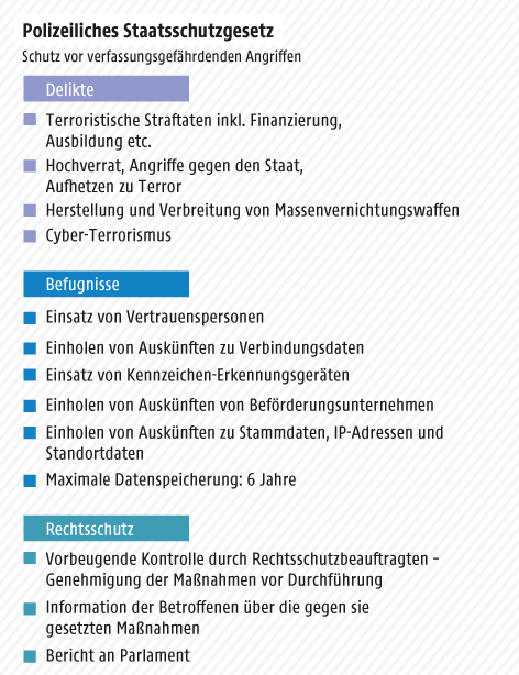 © Grafik: APA/ORF.at; Quelle: APA Grafik zum Staatsschutzgesetz