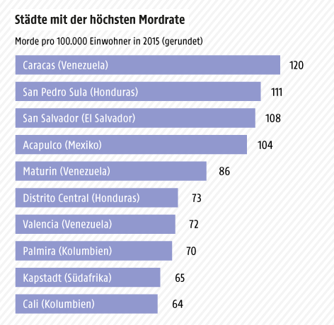 © Grafik: ORF.at; Quelle: Consejo Ciudadano para la Seguridad Publica y Justicia Penal Grafik zur Mordrate in Städten