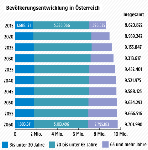 © Grafik: ORF.at; Quelle: Statistik Austria Grafik zur Bevölkerungsentwicklung in Österreich