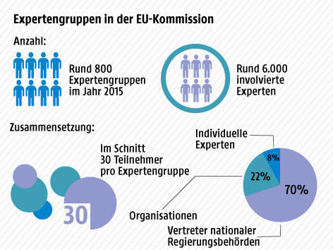 Grafik zu den Expertengruppen in der EU-Kommission