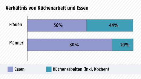 © Grafik: ORF.at; Quelle: Statistik Austria Eine Grafik zeigt das Verhältnis von Küchenarbeit und Essen