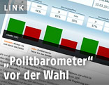 Screenshot von heute.de zeigt ein Säulendiagramm