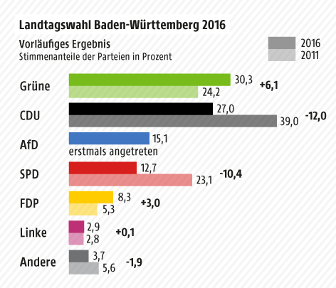 © Grafik: ORF.at; Quelle: Landeswahlleiter Baden-Württemberg Grafik zum vorläufigen Ergebnis in Baden-Württemberg