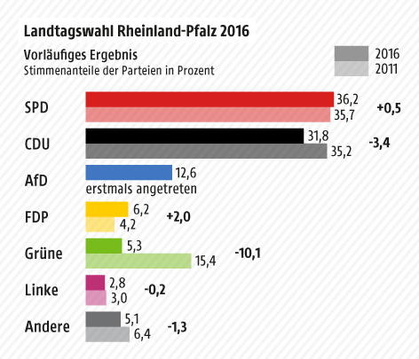 © Grafik: ORF.at; Quelle: Landeswahlleiter Rheinland-Pfalz Grafik zum vorläufigen Ergebnis in Rheinland-Pfalz