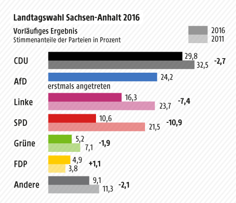© Grafik: ORF.at; Quelle: Landeswahlleiter Sachsen-Anhalt Grafik zum vorläufigen Ergebnis in Sachsen-Anhalt
