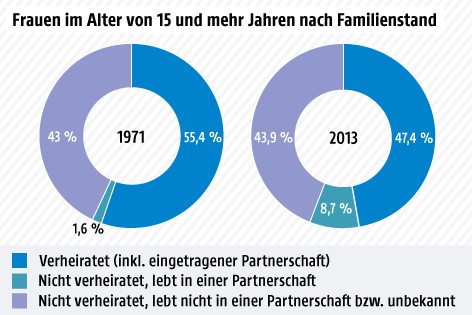 Grafik zum Familienstand von Frauen 1971 und 2013