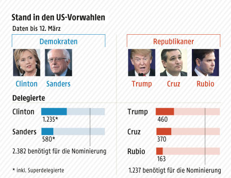 © Grafik: ORF.at; Quelle: RealClearPolitics; Fotos: APA/AFP Grafik zeigt den Stand in den US-Vorwahlen und die Anzahl der Delegierten