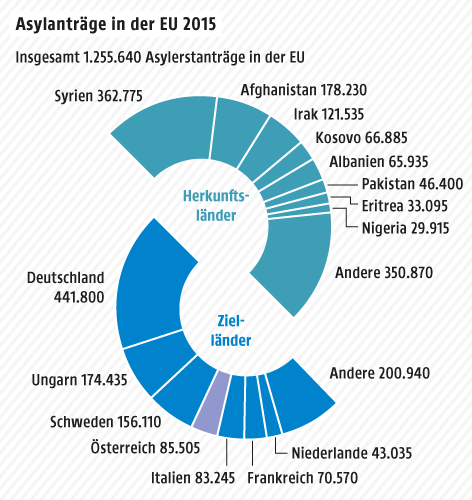 © Grafik: APA/ORF.at; Quelle: APA/Eurostat Grafik zu den Asylanträgen in der EU 2015