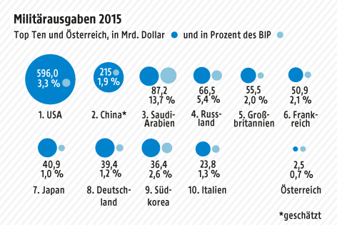 Eine Grafik über die Militärausgaben verschiedener Länder