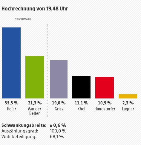 © SORA/ORF Hochrechnung Bundespräsidentschafswahl 2016