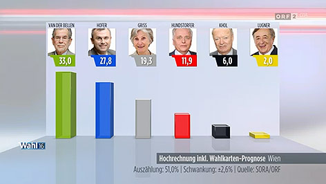 © ORF Hochrechnung Wien