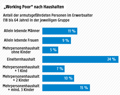 © Grafik: ORF.at; Quelle: Statistik Austria Grafik zu "Working poor"