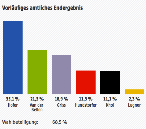 © ORF.at/BMI Vorläufiges amtliches Endergebnis: 35,1% Hofer, 21,3% Van der Bellen, 18,9% Griss, 11,3% Hundstorfer, 11,1% Khol, 2,3% Lugner