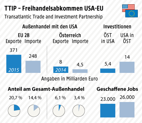 © Grafik: APA/ORF.at; Quelle: APA Grafik zum Freihandelsabkommen