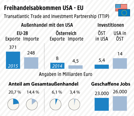 Grafik zum Freihandelsabkommen
