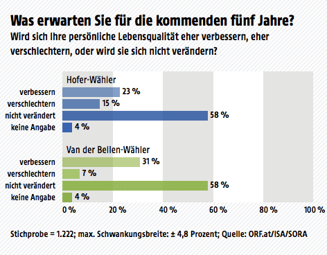 © ORF.at/ISA/SORA Ergebnisse der Wahltagsbefragung