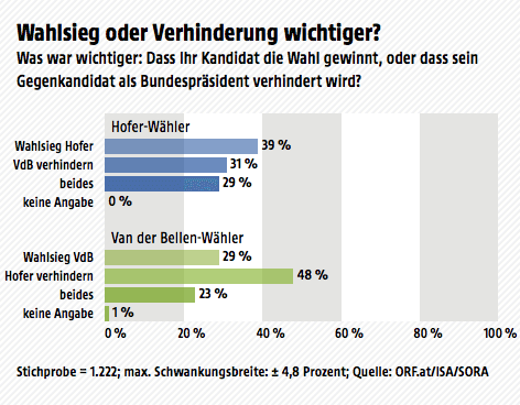 © ORF.at/ISA/SORA Ergebnisse der Wahltagsbefragung