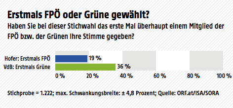 © ORF.at/ISA/SORA Ergebnisse der Wahltagsbefragung