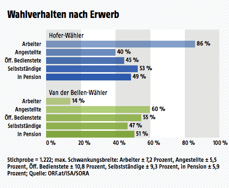 © ORF.at/ISA/SORA Ergebnisse der Wahltagsbefragung