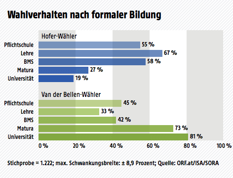 © ORF.at/ISA/SORA Ergebnisse der Wahltagsbefragung