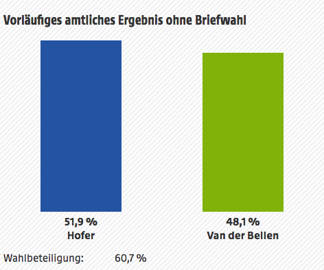 © ORF.at/Innenministerium Vorläufiges amtliches Ergebnis ohne Briefwahl: 51,9 % Hofer; 48,1 % Van der Bellen; Wahlbeteiligung: 60,7 %